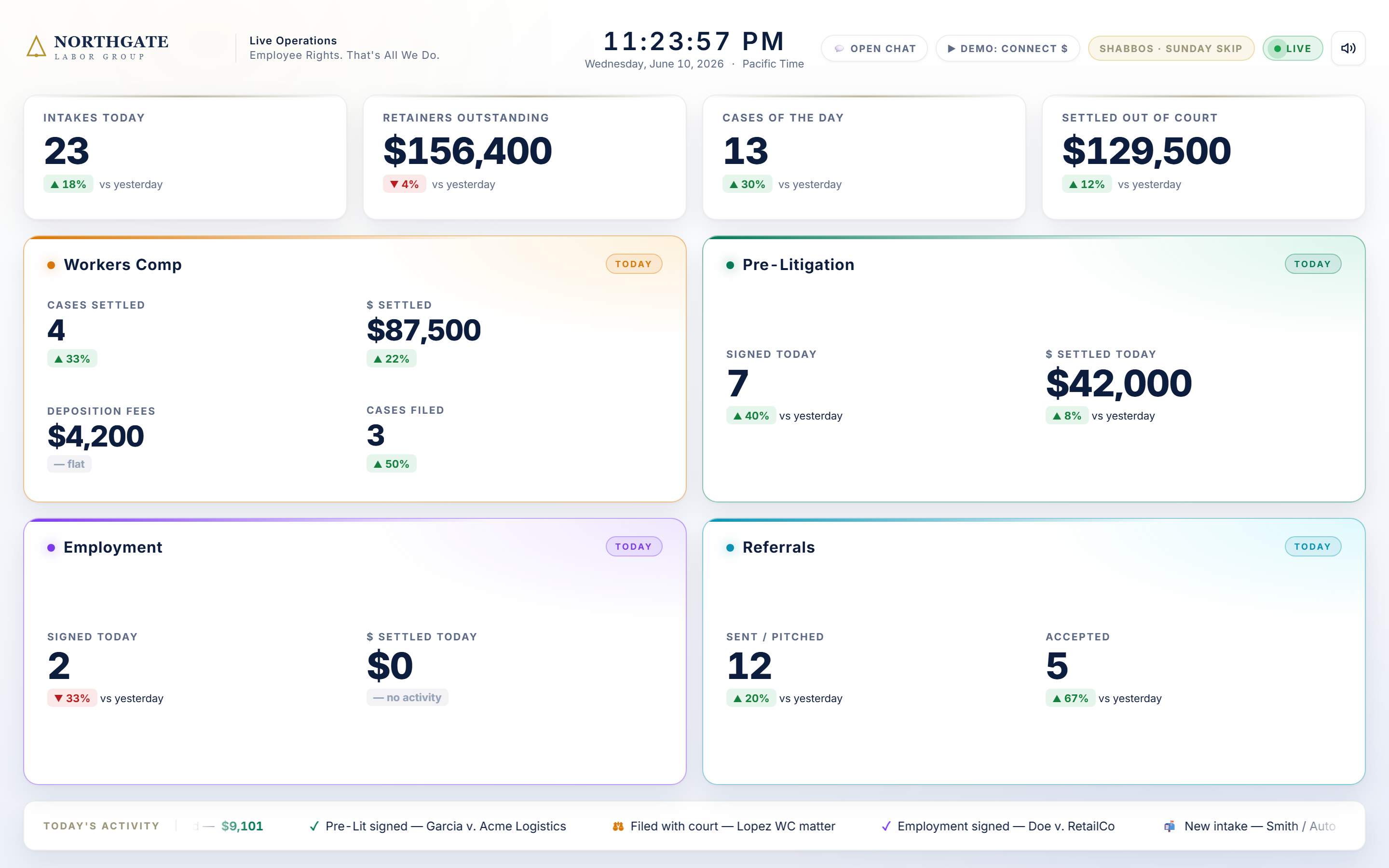 Live legal operations dashboard